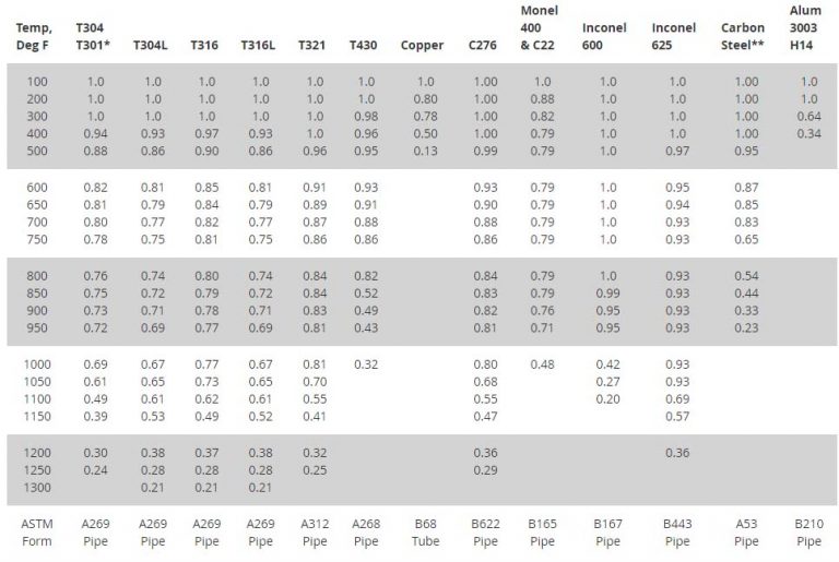 Heated Hose Derating Factors